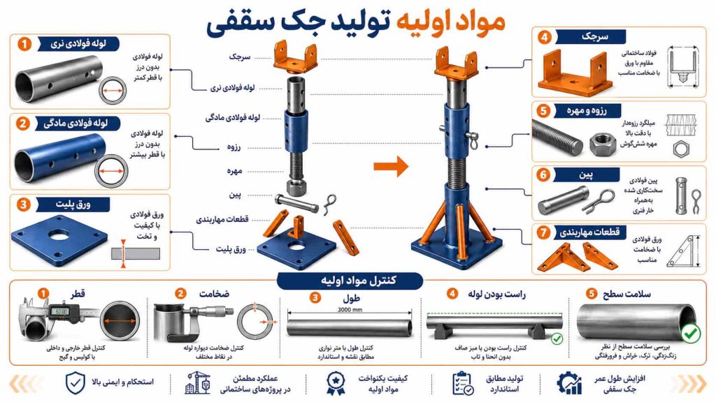 مواد اولیه مورد نیاز برای تولید جک سقفی