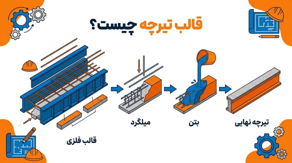 قالب تیرچه چیست؟