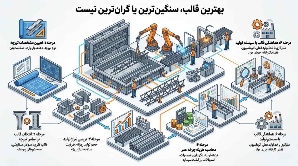 انتخاب بهترین قالب تیرچه برای خط تولید