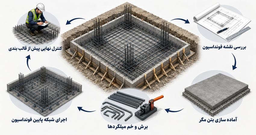 مراحل اجرای آرماتور بندی فونداسیون از بررسی نقشه تا کنترل نهایی