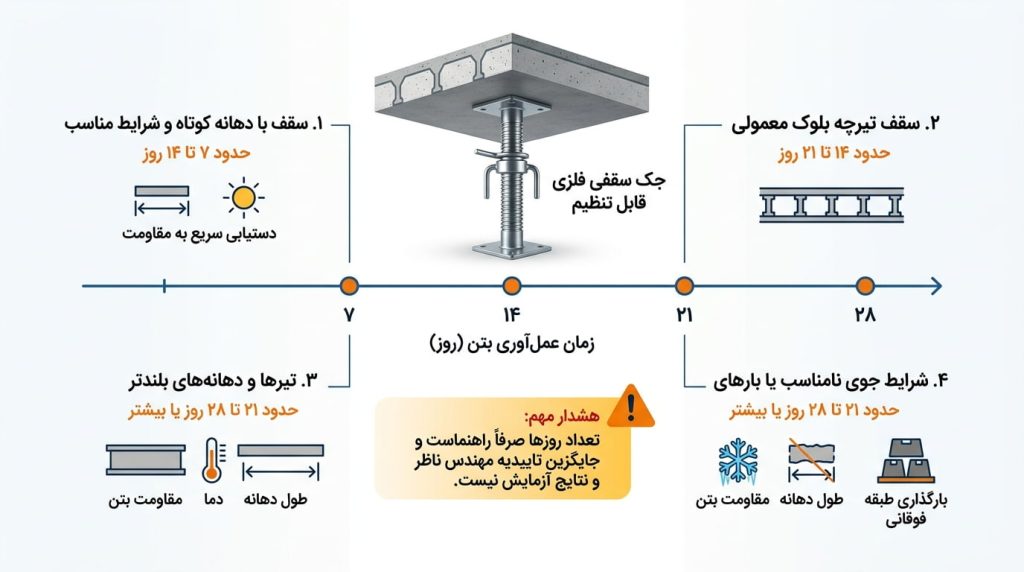 زمان تقریبی ماندن جک زیر سقف