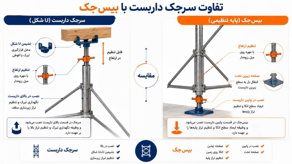 تفاوت سرجک داربست با بیسجک