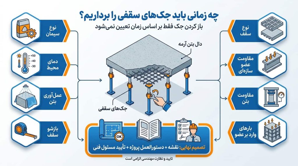 چه زمانی جکهای زیر سقف را باز کنیم؟
