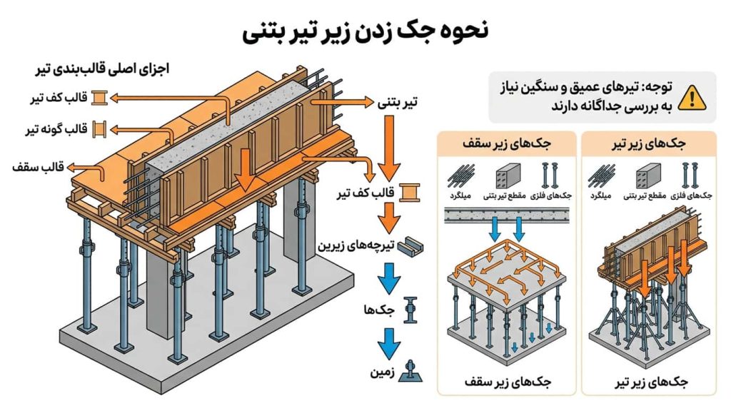 نحوه جک زدن زیر تیر بتنی