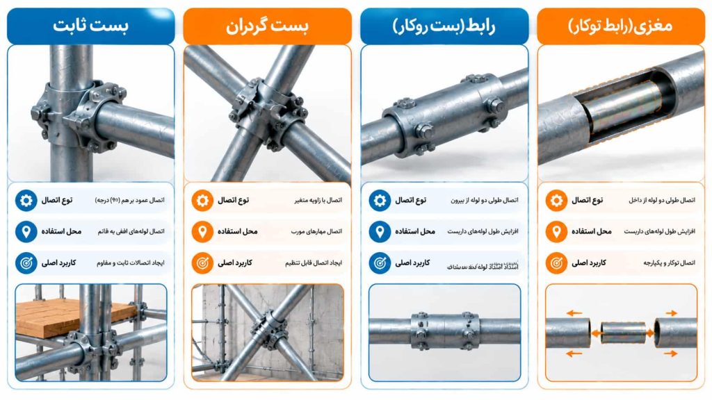 برای هر اتصال از چه قطعهای استفاده میشود؟