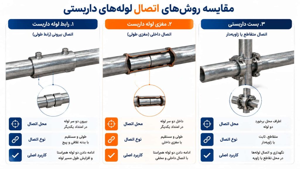 تفاوت رابط لوله داربست با مغزی و بست چیست؟
