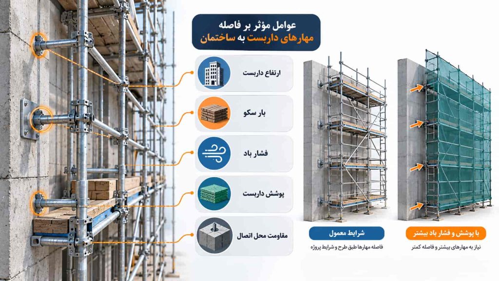 فاصله مهارهای داربست به ساختمان چگونه تعیین میشود؟