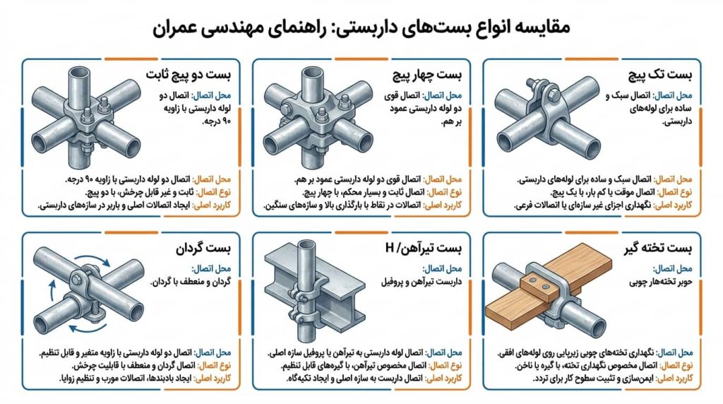 جدول مقایسه انواع بست لوله داربست