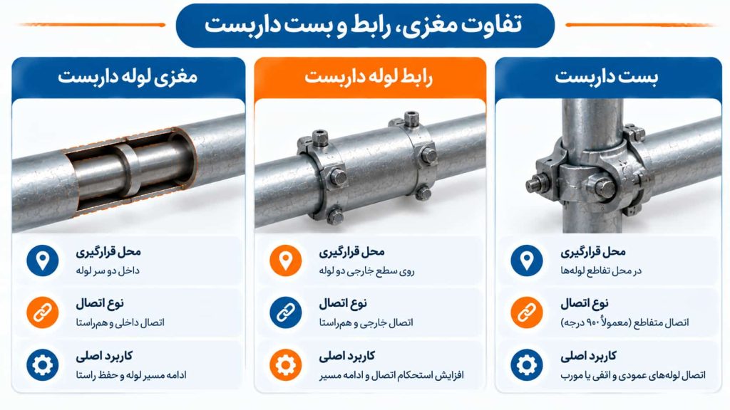 تفاوت مغزی، رابط و بست داربست چیست؟